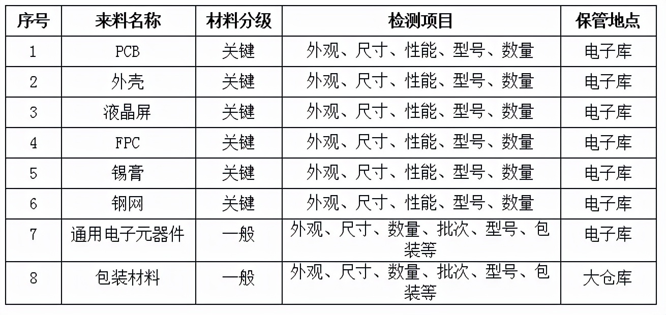 SMT原材料檢驗規(guī)范