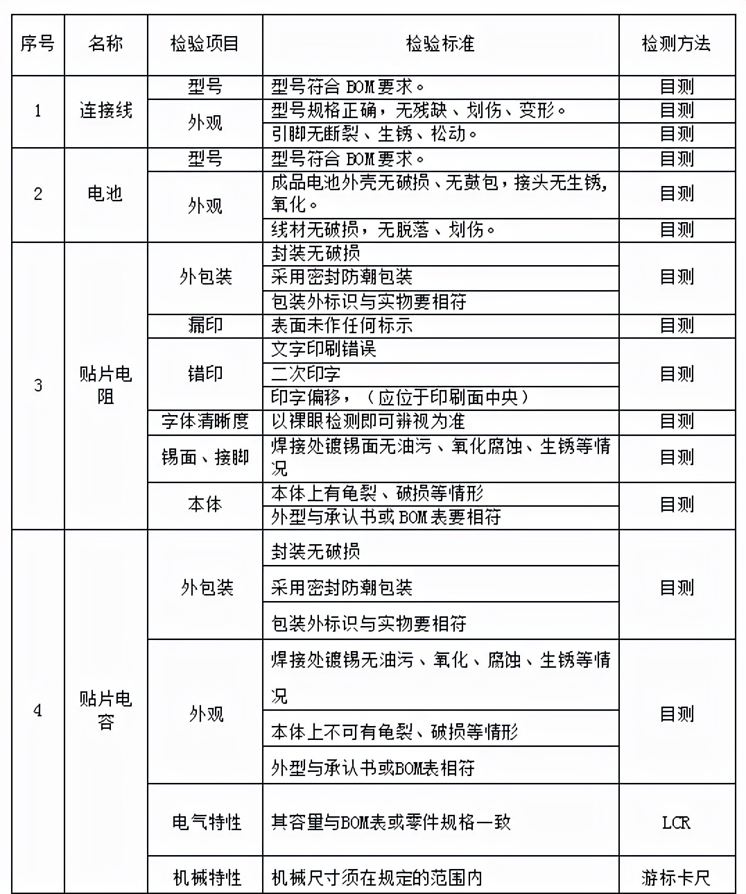 原材料檢驗(yàn)規(guī)范后續(xù)篇