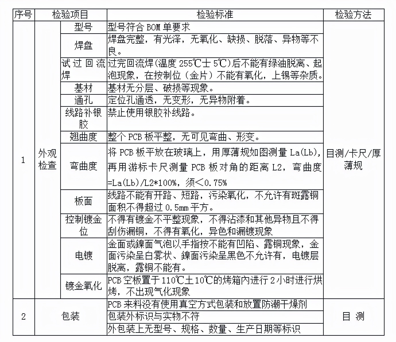 原材料檢驗規(guī)范